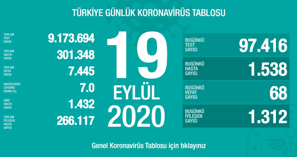 Türkiye'de son 24 saate 68 can kaybı