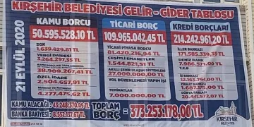 Gelir-gider tablosunu afişle paylaşan belediye, hesabı karıştırdı