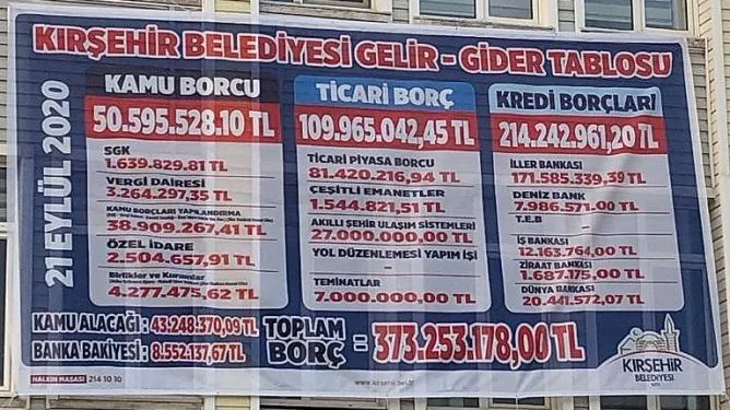 Gelir-gider tablosunu afişle paylaşan belediye, hesabı karıştırdı