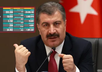 Türkiye’de 1 günde 19 bin 650 yeni vaka, 259 can kaybı