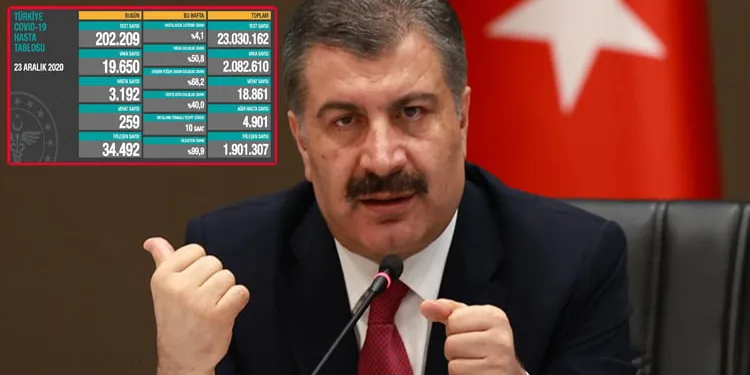 Türkiye’de 1 günde 19 bin 650 yeni vaka, 259 can kaybı