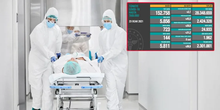 Türkiye’de son 24 saatte 5 bin 856 vaka 144 can kaybı