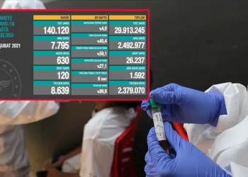 Türkiye’de 7 bin 795 yeni vaka 120 can kaybı