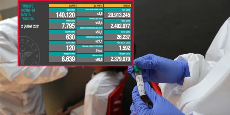 Türkiye’de 7 bin 795 yeni vaka 120 can kaybı