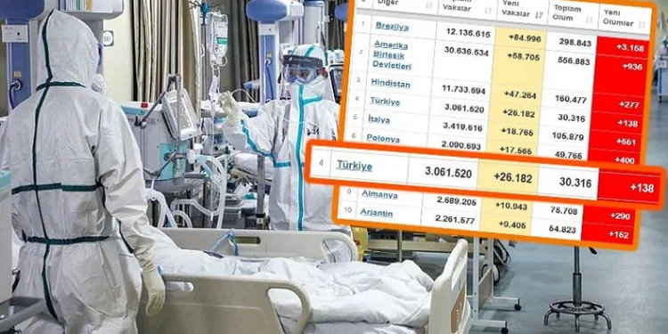 Türkiye vaka sayısında dünya sıralamasında ilk 4’te