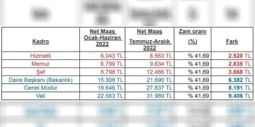 ‘Az alana çok, çok alana az zam”