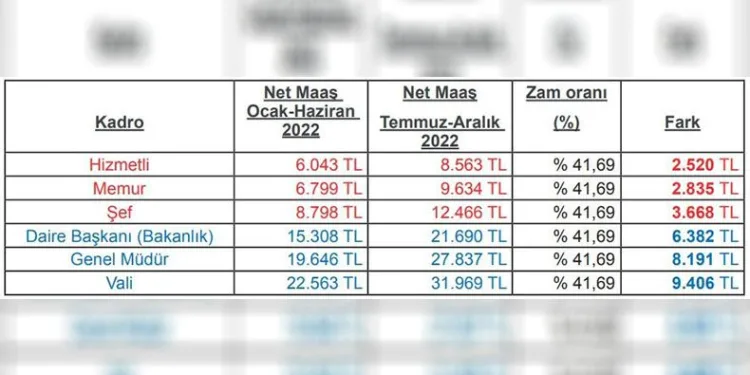 ‘Az alana çok, çok alana az zam”