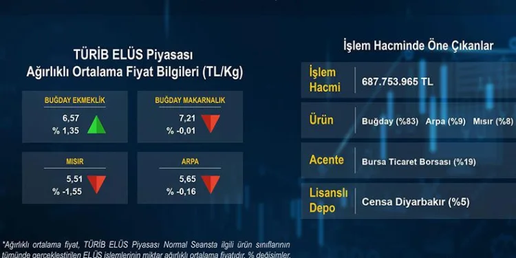 Bursa Ticaret Borsası rekor kırdı