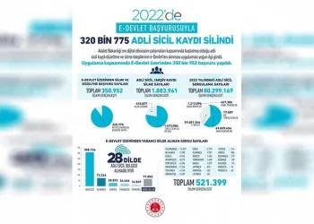 320 bin 775 adli sicil kaydı silindi