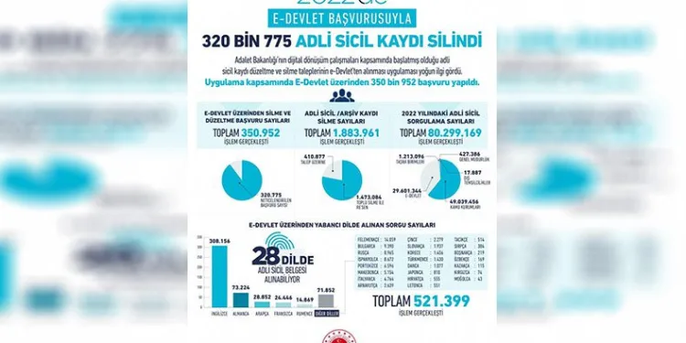 320 bin 775 adli sicil kaydı silindi