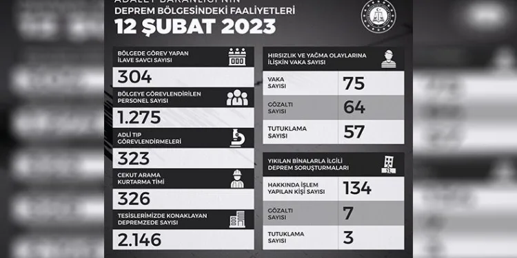 “304 ilave savcı bölgede görev yapıyor”