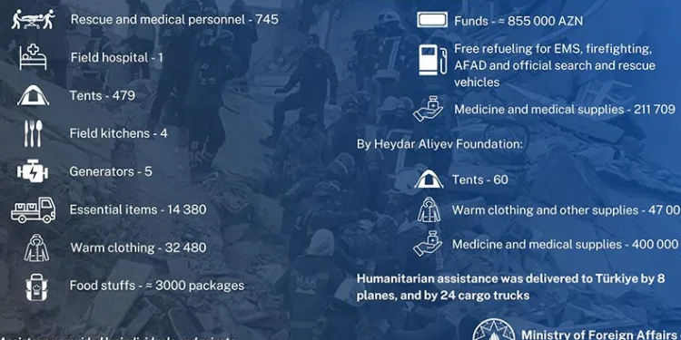 Azerbaycan Türkiye’ye 24 tır gönderdi