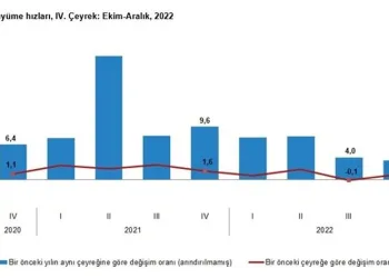 Türkiye 2022’de yüzde 5,6 büyüdü