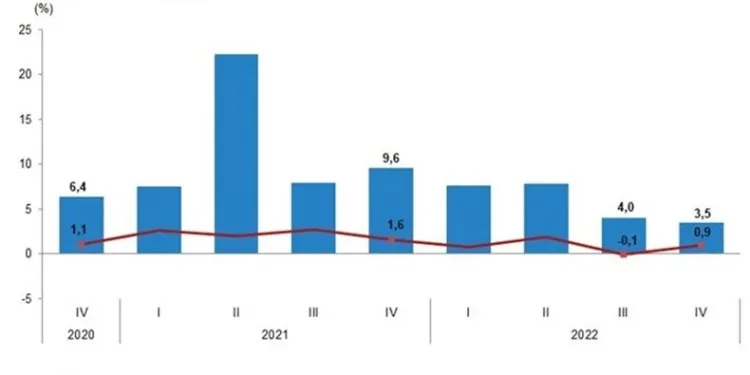 Türkiye 2022’de yüzde 5,6 büyüdü