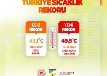 Sıcaklık rekoru Eskişehir’de kırıldı