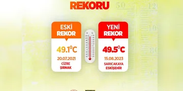 Sıcaklık rekoru Eskişehir’de kırıldı