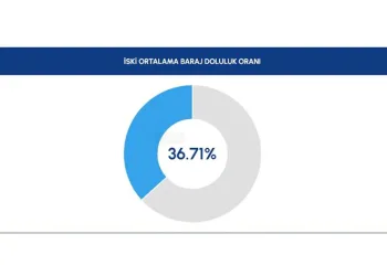 Baraj doluluk oranları