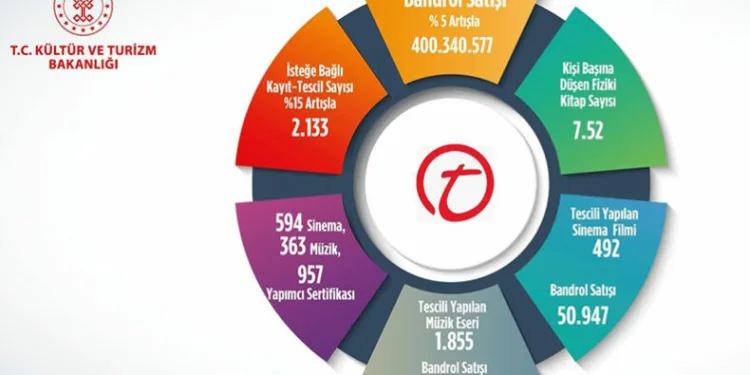 Bandrol-kayıt tescil istatistikleri açıklandı