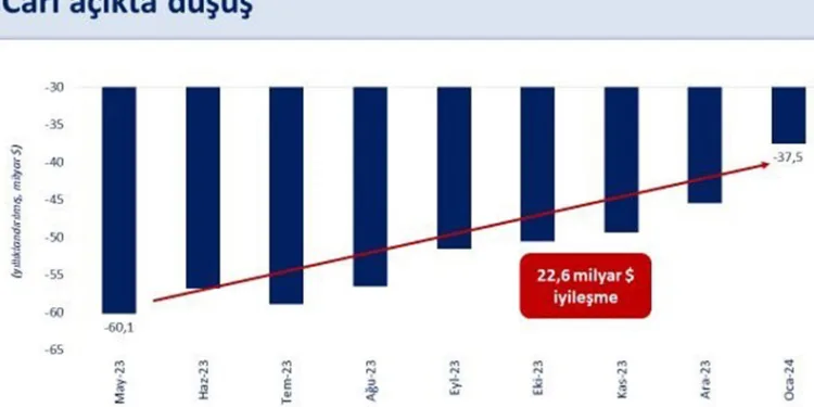 “Cari açıktaki iyileşme arttı”