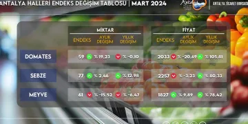 ATB Mart Ayı Hal Endeksi’ni açıkladı