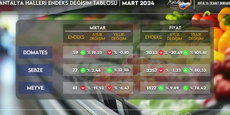ATB Mart Ayı Hal Endeksi’ni açıkladı