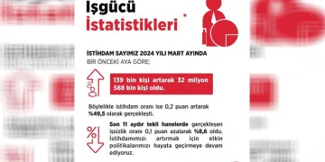 Bakan Işıkhan: “İstihdam tarihi zirvesinde”