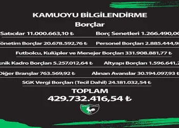 Denizlispor’un borcu 430 milyon lira olarak açıklandı