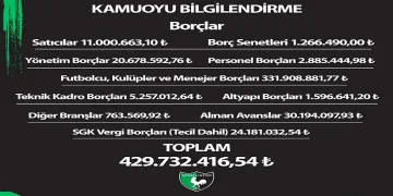Denizlispor’un borcu 430 milyon lira olarak açıklandı