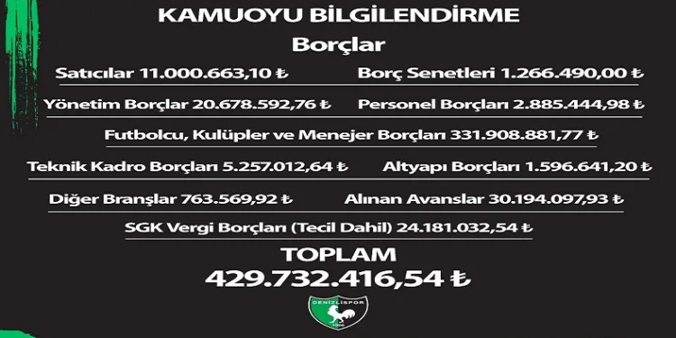 Denizlispor’un borcu 430 milyon lira olarak açıklandı