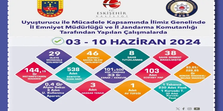 Polis ve jandarmanın uyuşturucu operasyonunda 8 şüpheli tutuklandı