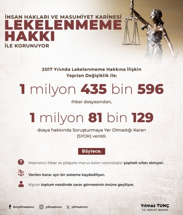 ADALET BAKANI TUNÇ, MASUMİYET KARİNESİNİN KORUNMASI AMACIYLA HAYATA GEÇİRİLEN LEKELENMEME HAKKI KAPSAMINDA 2017 YILINDAN BU YANA 1 MİLYON 81 BİN 129 KİŞİ HAKKINDA SORUŞTURMAYA YER OLMADIĞINA DAİR KARAR (SYOK) VERİLDİĞİNİ BİLDİRDİ. (İHA/ANKARA-İHA)<br />
Adalet Bakanı Tunç, masumiyet karinesinin korunması amacıyla hayata geçirilen Lekelenmeme Hakkı kapsamında 2017 yılından bu yana 1 milyon 81 bin 129 kişi hakkında soruşturmaya yer olmadığına dair karar (SYOK) verildiğini bildirdi.
