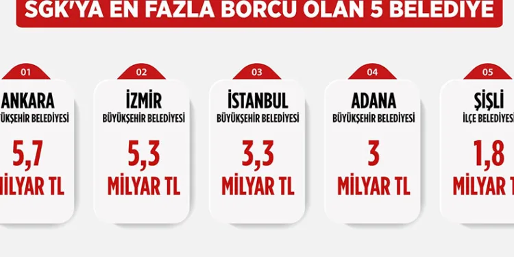 “SGK’ya borcu olan 5 belediyenin tamamı CHP’li belediyelerdir”