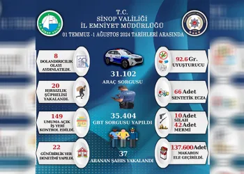 Sinop’un bir aylık asayiş raporu yayınlandı