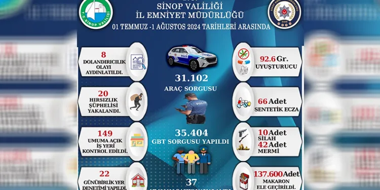 Sinop’un bir aylık asayiş raporu yayınlandı