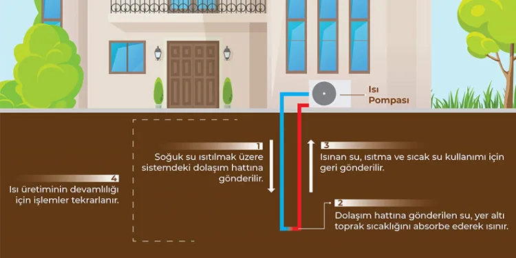 Konutlar toprağın doğal sıcaklığı ile ısınsın