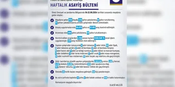 Elazığ’da bir haftada 258 olay meydana geldi, 226 kişi yakalandı