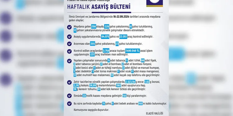 Elazığ’da bir haftada 258 olay meydana geldi, 226 kişi yakalandı