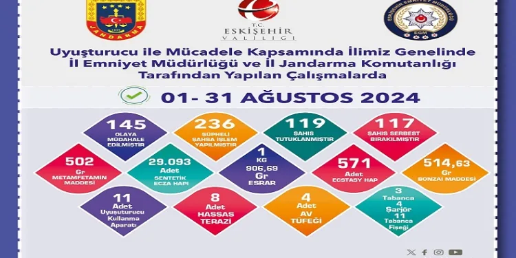 Uyuşturucu operasyonlarında 236 şüpheliye işlem yapıldı