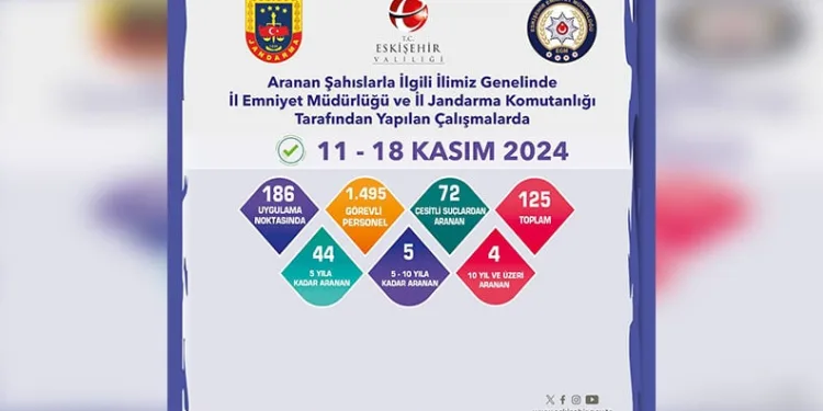Eskişehir’de hapis cezası bulunan 53 kişi yakalandı