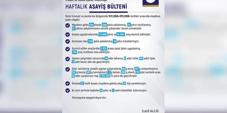 Elazığ’da son bir haftada 254 olay meydana geldi, 250 şahıs yakalandı