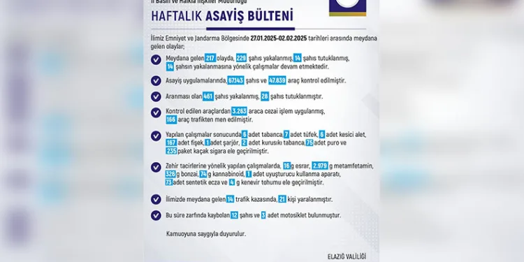 Elazığ’da son bir haftada meydana gelen 217 olayda 229 şahıs yakalandı