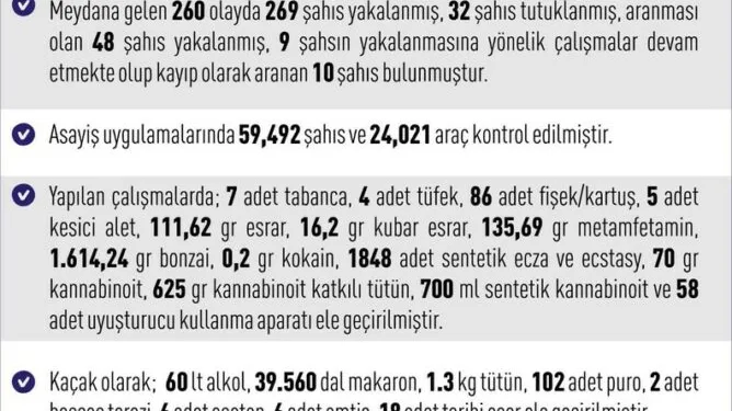 Elazığ’da 1 haftada 260 asayiş olayında, 269 şüpheli yakalandı