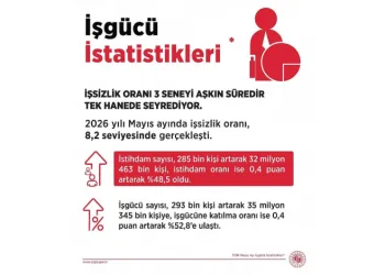 Bakan Işıkhan: “Mayıs ayında istihdam sayısı, 285 bin kişi artış gösterdi”