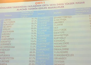 Bursa’da deprem riski en yüksek 10 mahalle açıklandı