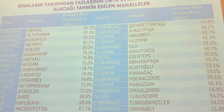Bursa’da deprem riski en yüksek 10 mahalle açıklandı