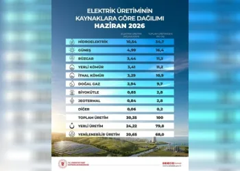 Güneşten elektrik üretiminde yeni rekor!