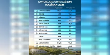 Güneşten elektrik üretiminde yeni rekor!