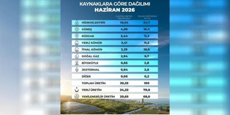 Güneşten elektrik üretiminde yeni rekor!