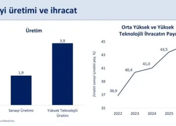 Bakan Şimşek: “Sanayi üretimimiz ikinci çeyrekte yıllık yüzde 1,9 büyüdü”