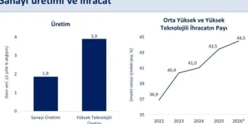 Bakan Şimşek: “Sanayi üretimimiz ikinci çeyrekte yıllık yüzde 1,9 büyüdü”